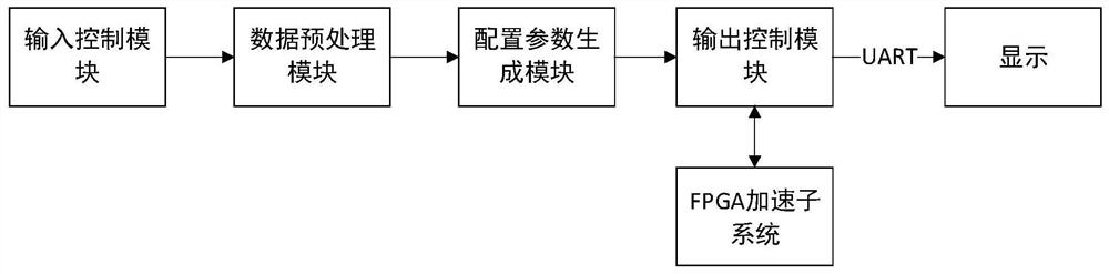 Convolutional neural network accelerator based on CPU-FPGA memory sharing