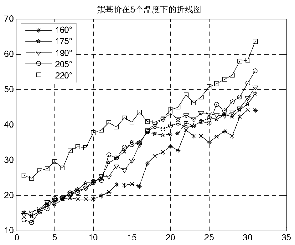 Frying oil discarded point early warning analysis method based on data interpolation and fitting