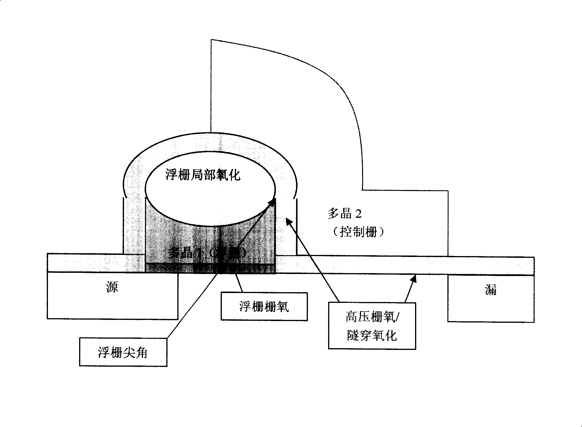 Method for flash technology high-voltage bar oxygen and tunnel-penetration oxidation layer