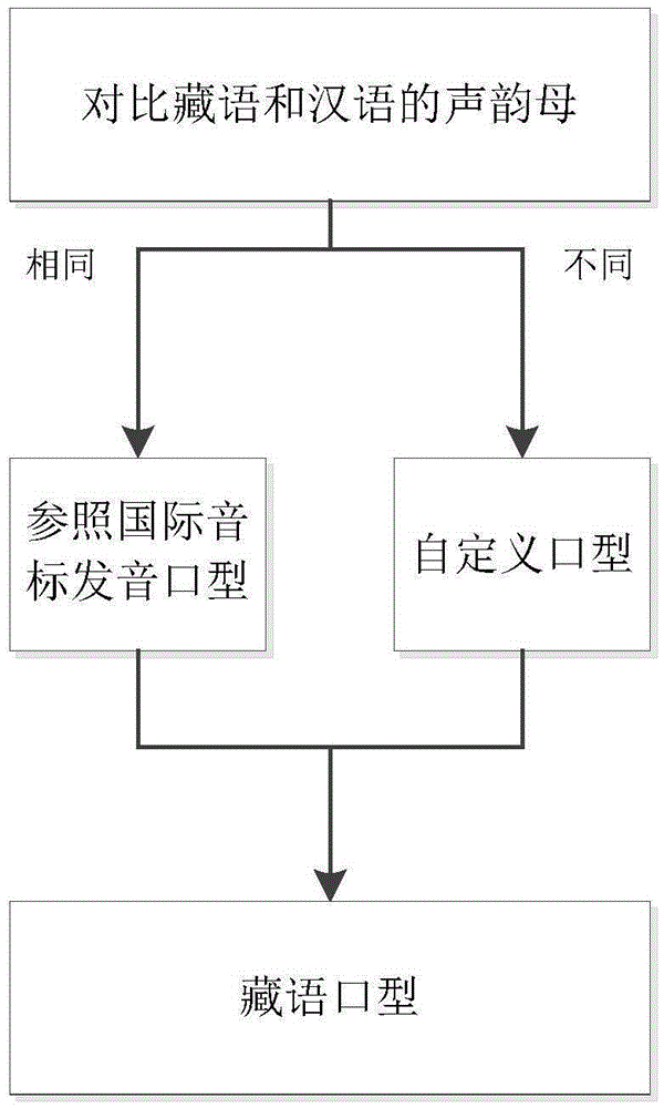 Tibetan TTVS system realization method