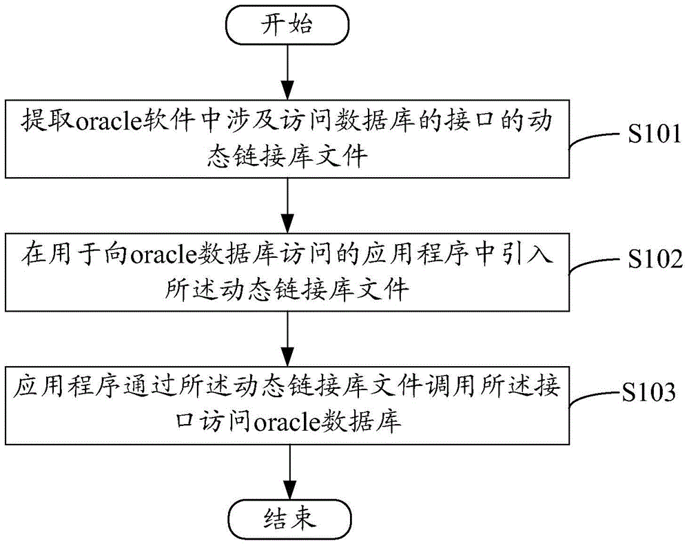 Oracle database access method