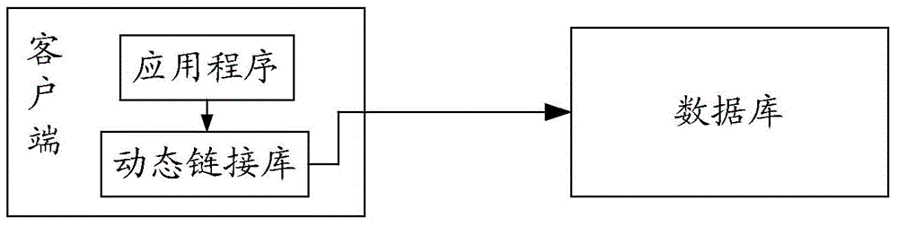 Oracle database access method