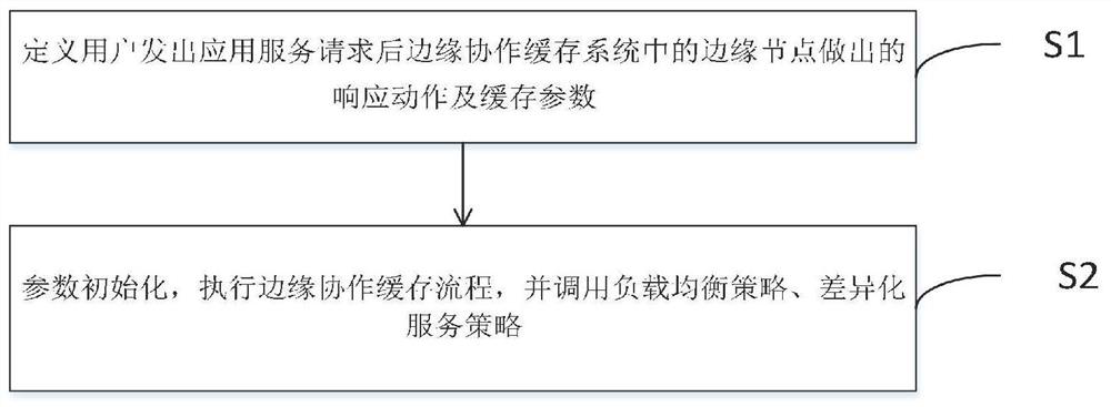 An edge collaborative caching method for load balancing of differentiated services in Internet scenarios