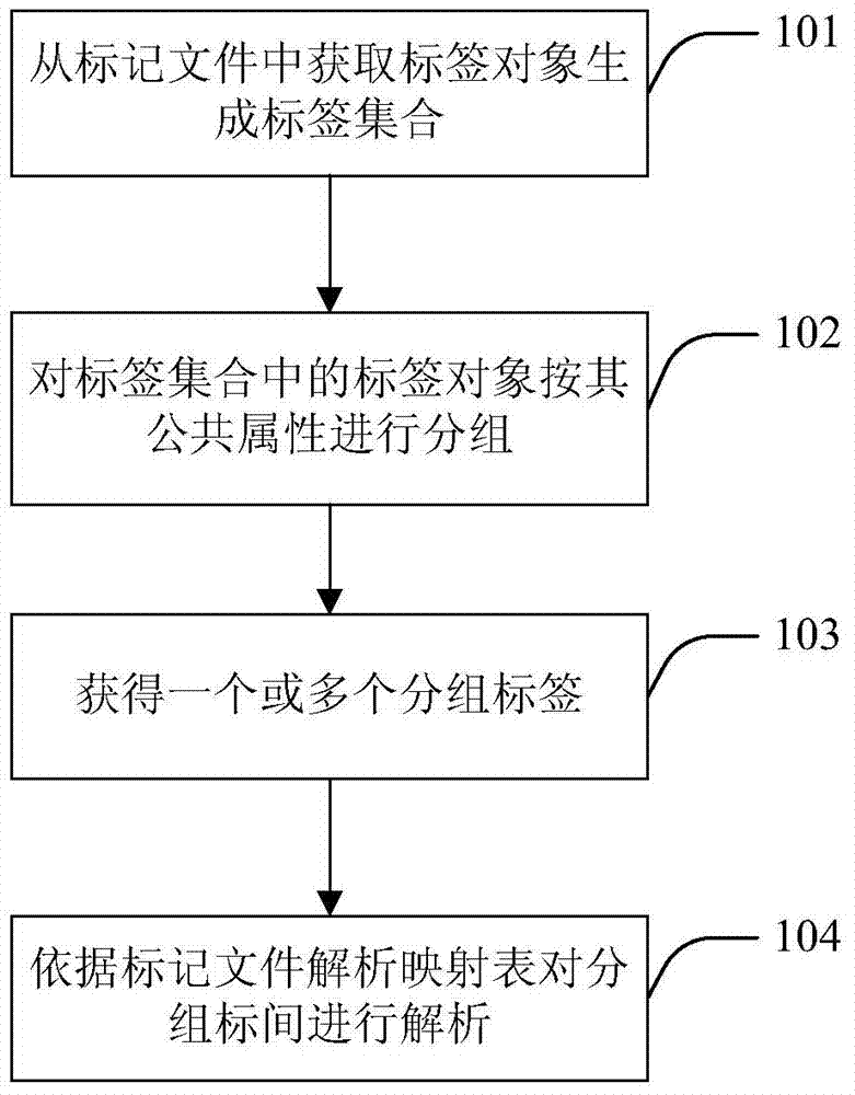 Web form identification method