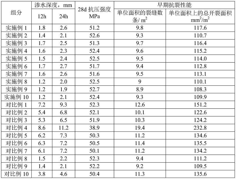 Impermeable concrete and preparation method thereof