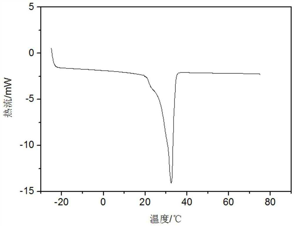 Preparation method of novel solid-solid phase change energy storage material