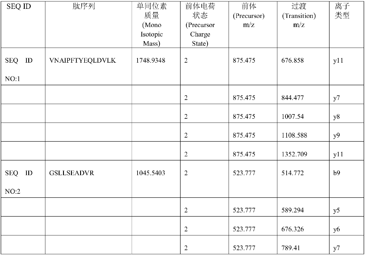 SRM/MRM assay for the mesothelin (MSLN) protein