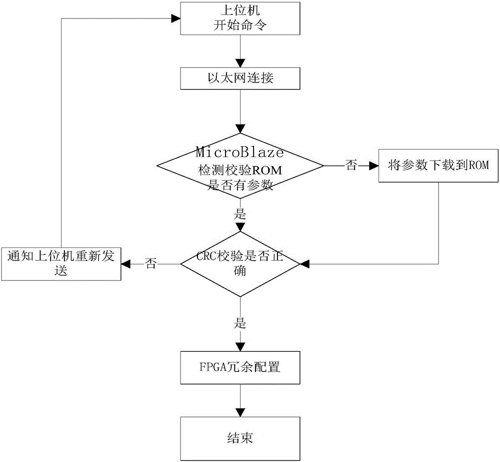 Configuration method and device of redundancy apparatus in DC power transmission project