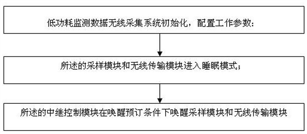 A low-power monitoring data wireless acquisition system and method