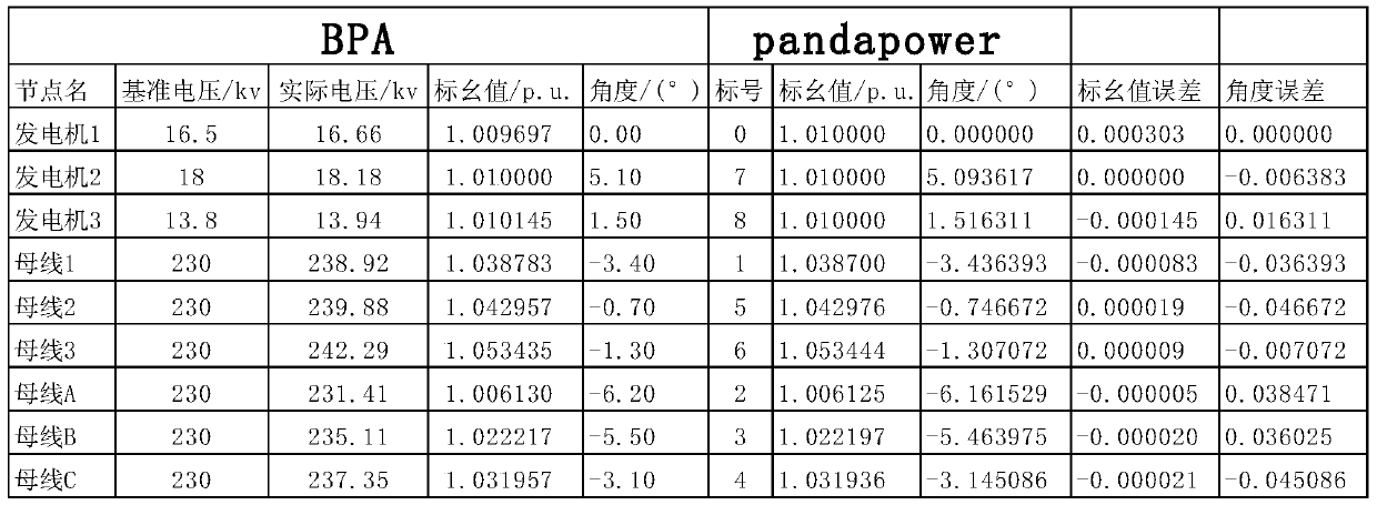 Conversion method for power system power flow input data from PSD-BPA to pandapower