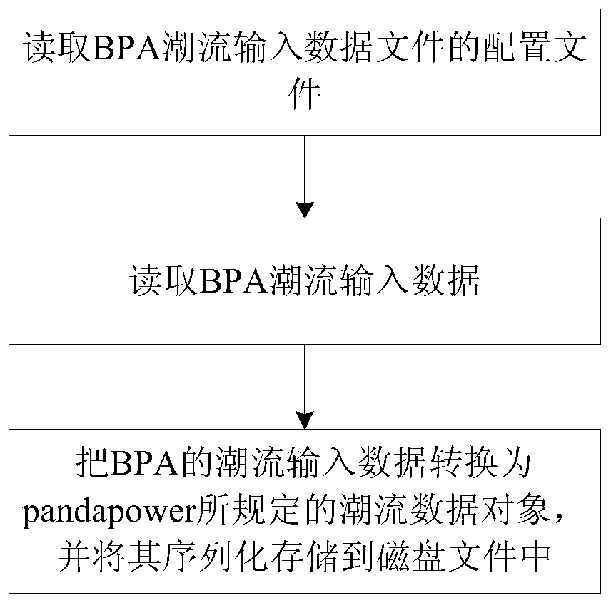 Conversion method for power system power flow input data from PSD-BPA to pandapower