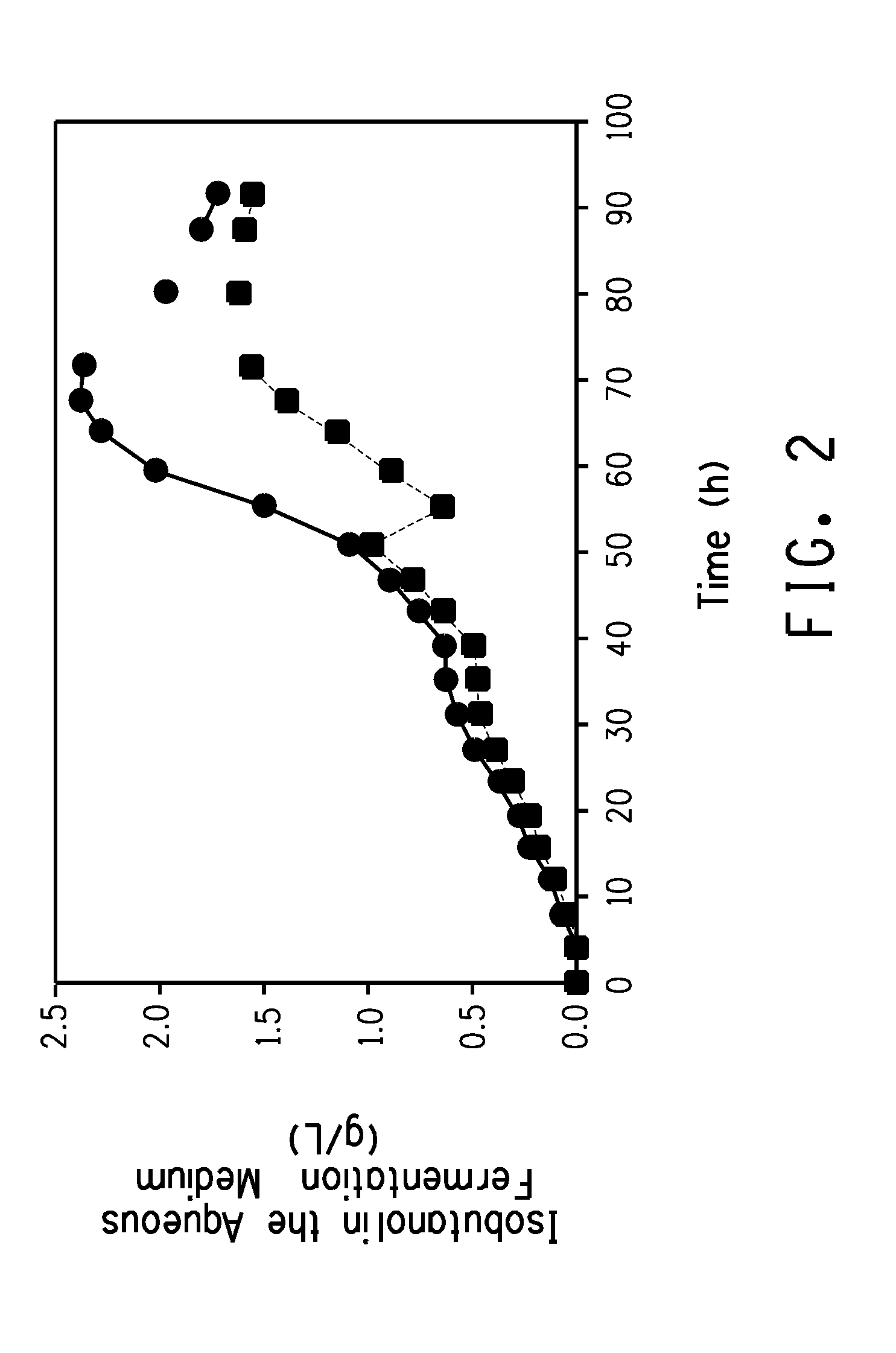 Method for producing butanol using two-phase extractive fermentation