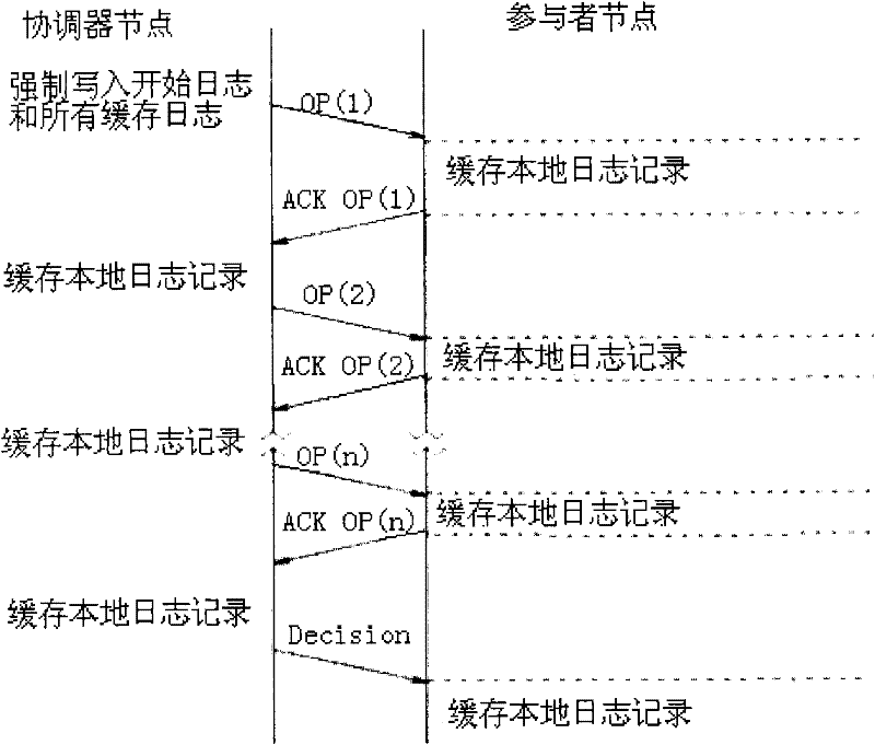 Transaction commit method of distributed database system