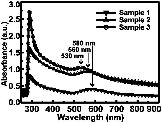 Preparation method of au nanomaterial/au-metal oxide nanocomposite material
