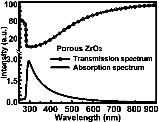 Preparation method of au nanomaterial/au-metal oxide nanocomposite material