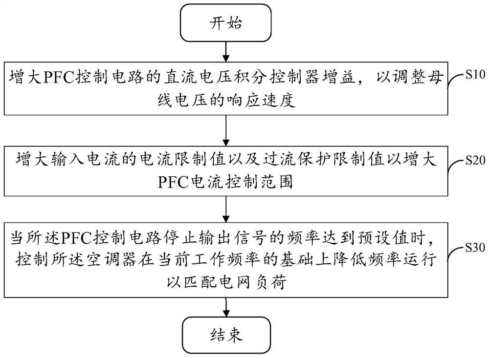 Air conditioner control method, device and air conditioner