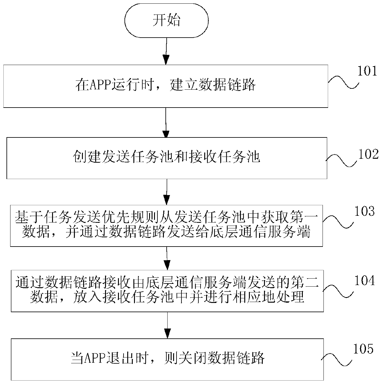 Data communication method and device