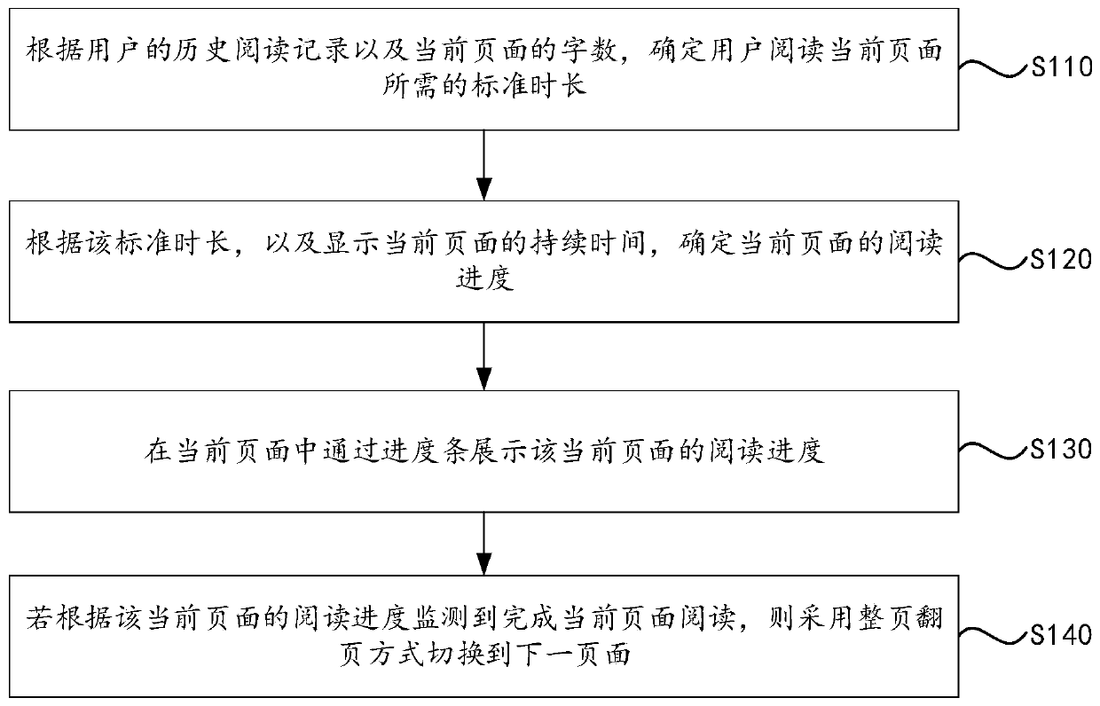 Electronic book page turning method, electronic device and computer storage medium