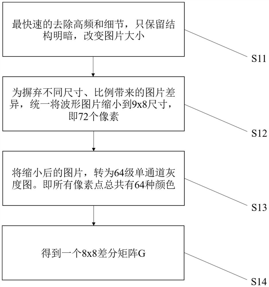 Differential hash algorithm-based voltage sag source classification method