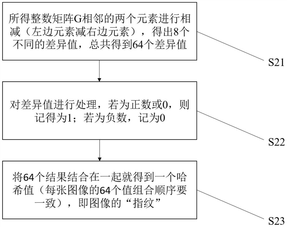 Differential hash algorithm-based voltage sag source classification method