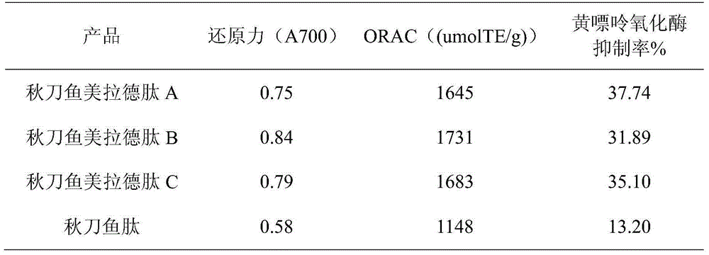 Saury maillard peptide with uric acid reducing function as well as preparation method and application of saury maillard peptide