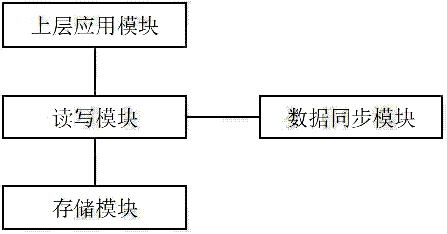 Method and device for implementation of low-cost high-availability system