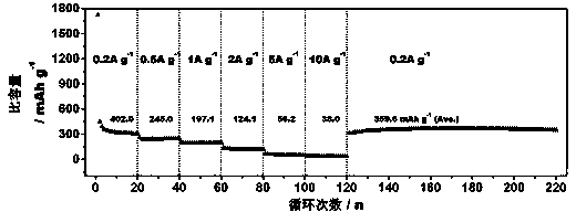 Graphene/zinc oxide negative electrode material for lithium ion battery, and preparation method thereof