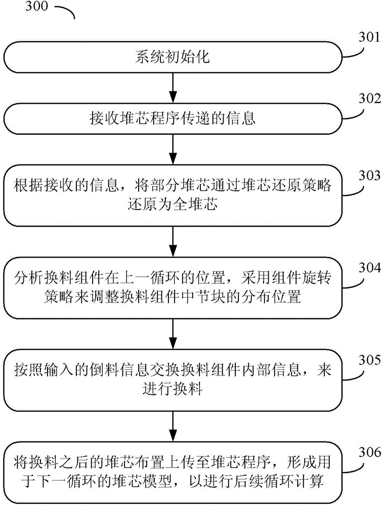 Automatic refueling method and system for circulating fuel management