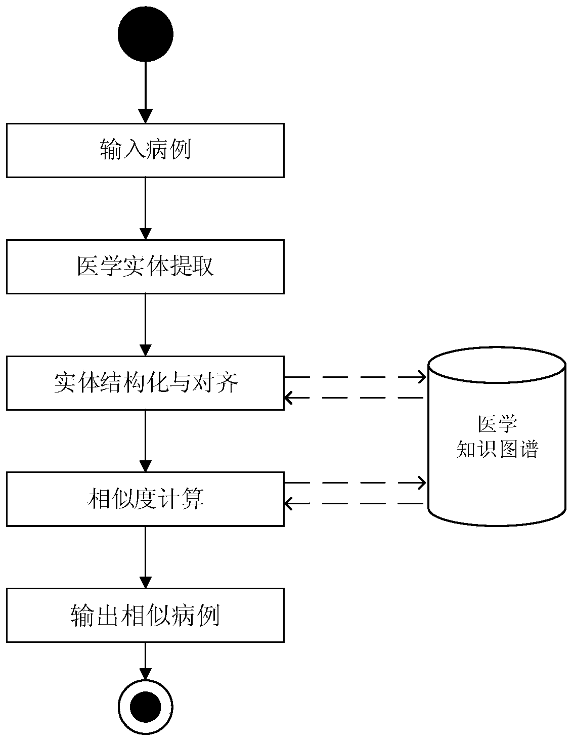 Semantic similar case retrieval method and device based on medical knowledge graph