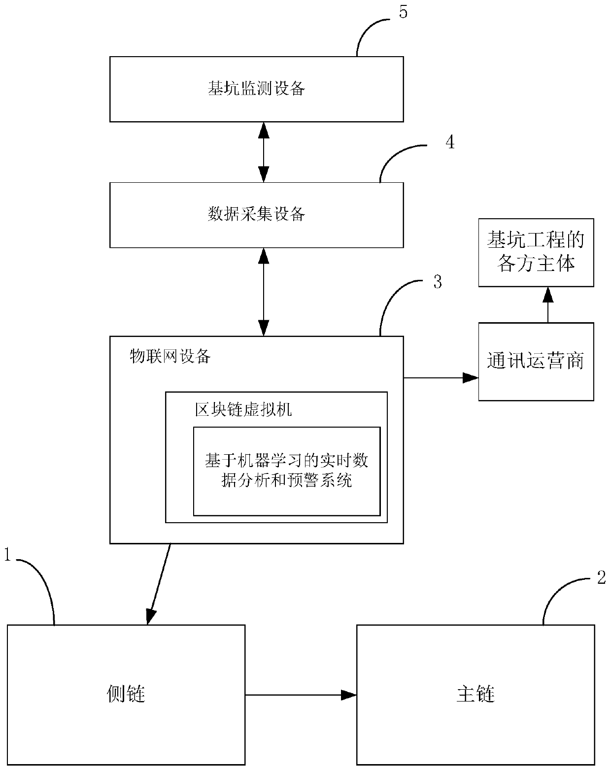 Foundation pit monitoring intelligent early warning and data evidence storage method and system