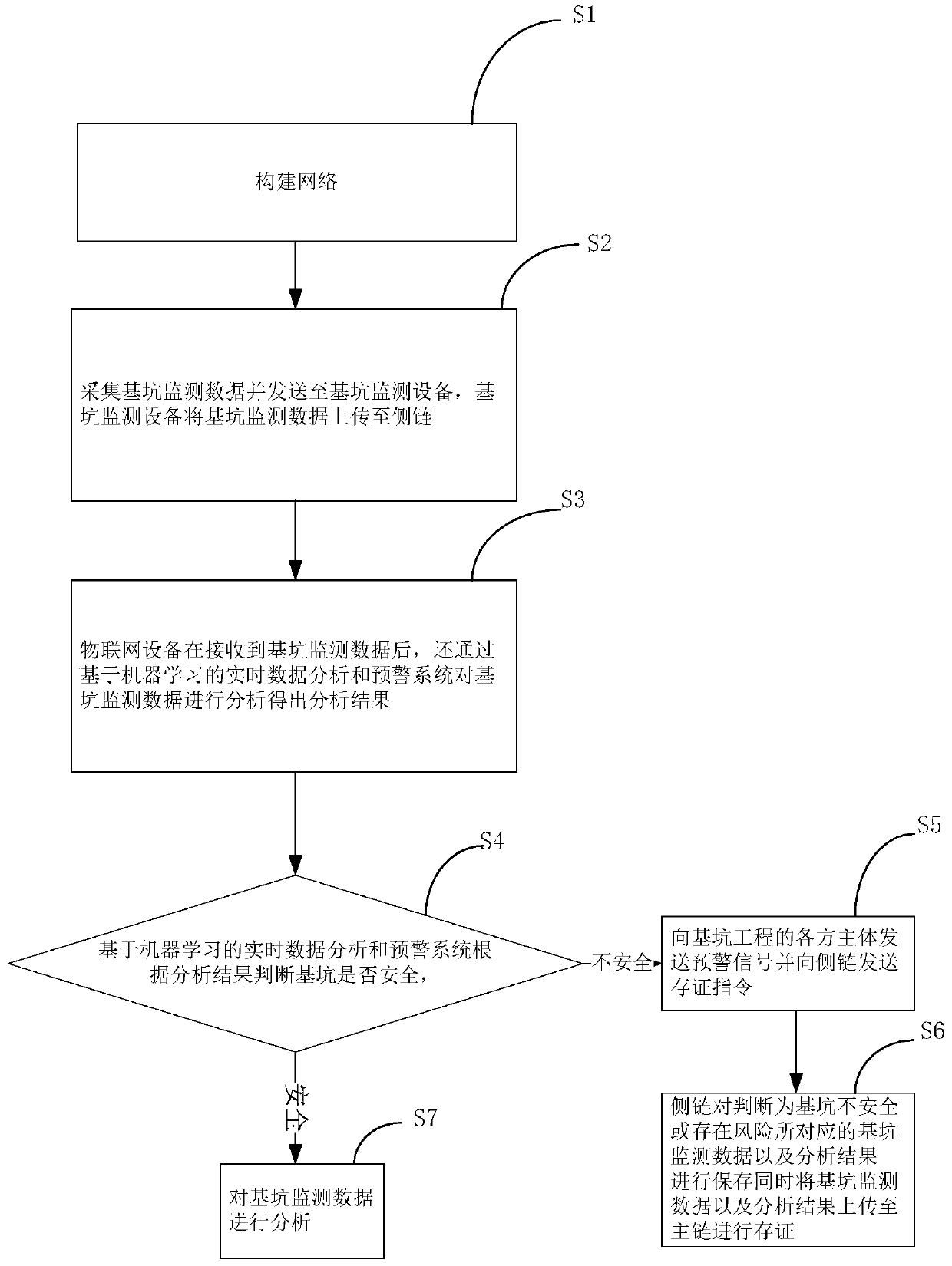 Foundation pit monitoring intelligent early warning and data evidence storage method and system