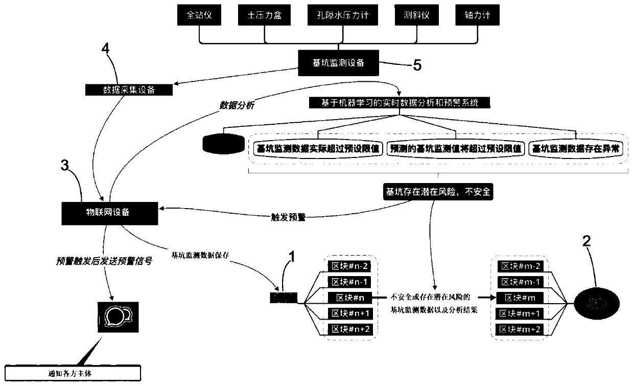 Foundation pit monitoring intelligent early warning and data evidence storage method and system