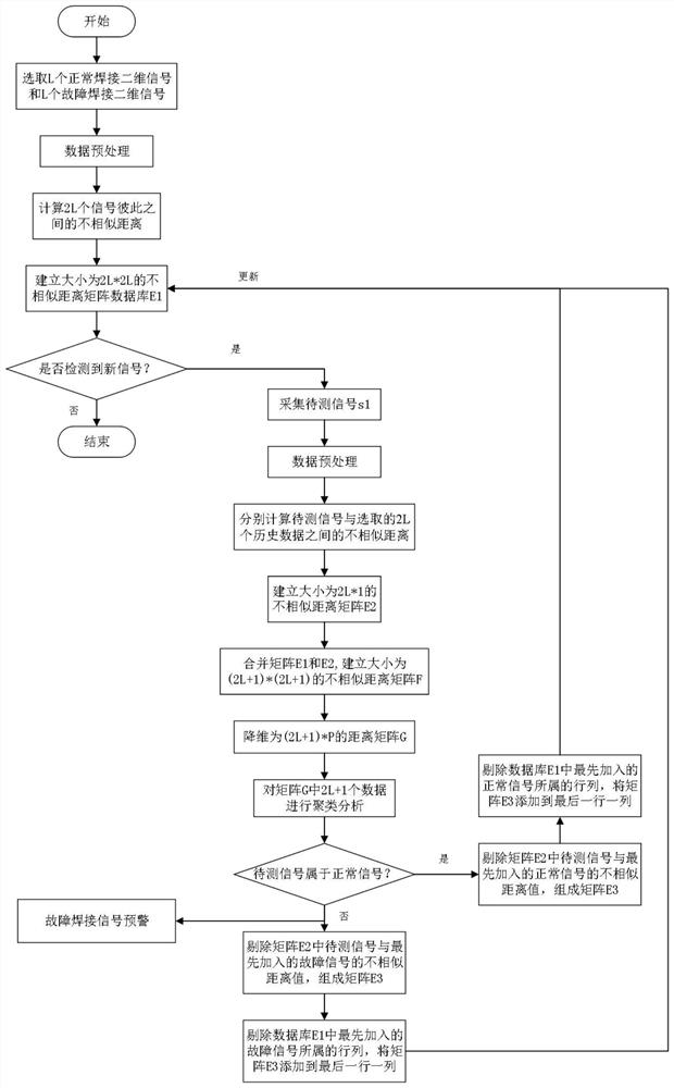 An online evaluation method for flash welding quality of anchor chain based on dtw and mds