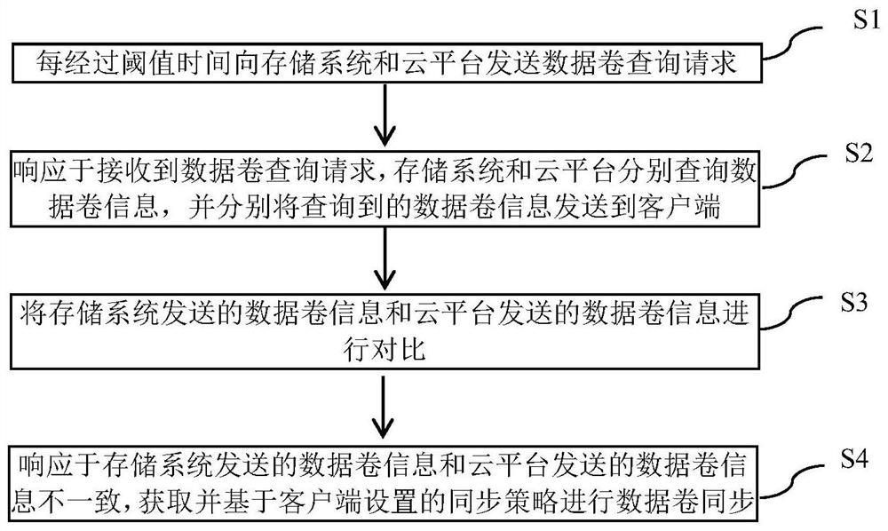 Data volume synchronization method and device