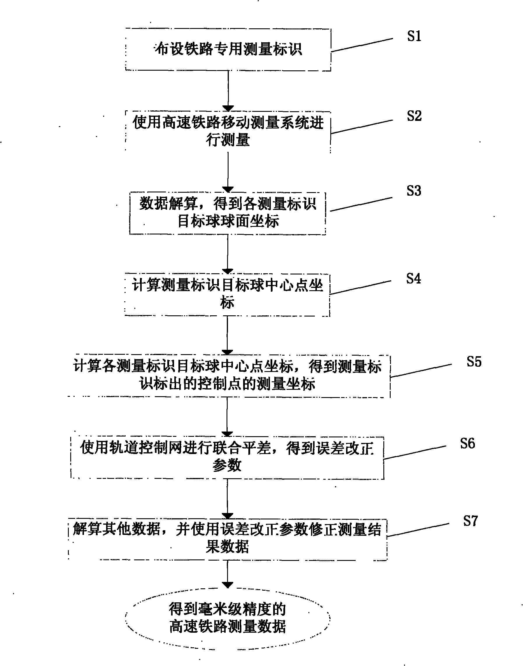System and method for fast precise measurement and total factor data acquisition of high speed railway