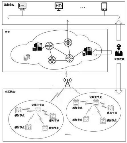 Lightweight safe smart power grid communication method and system based on block chain