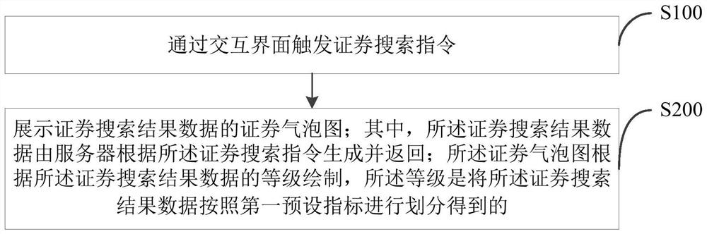 Securities bubble diagram display method and system, terminal and storage medium