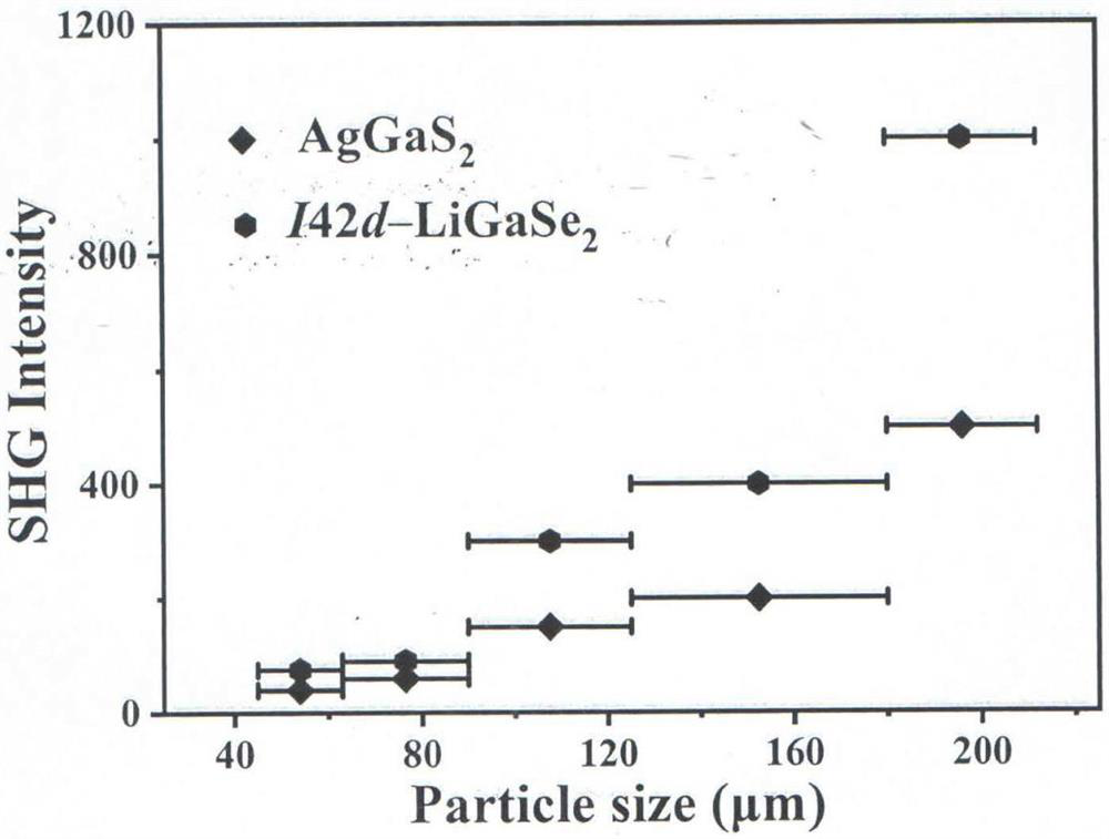 Selenium gallium lithium middle-far infrared nonlinear optical crystal and preparation method and application thereof