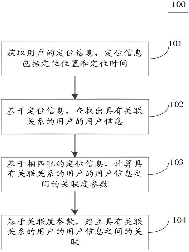 Method and apparatus for establishing user information correlation of users