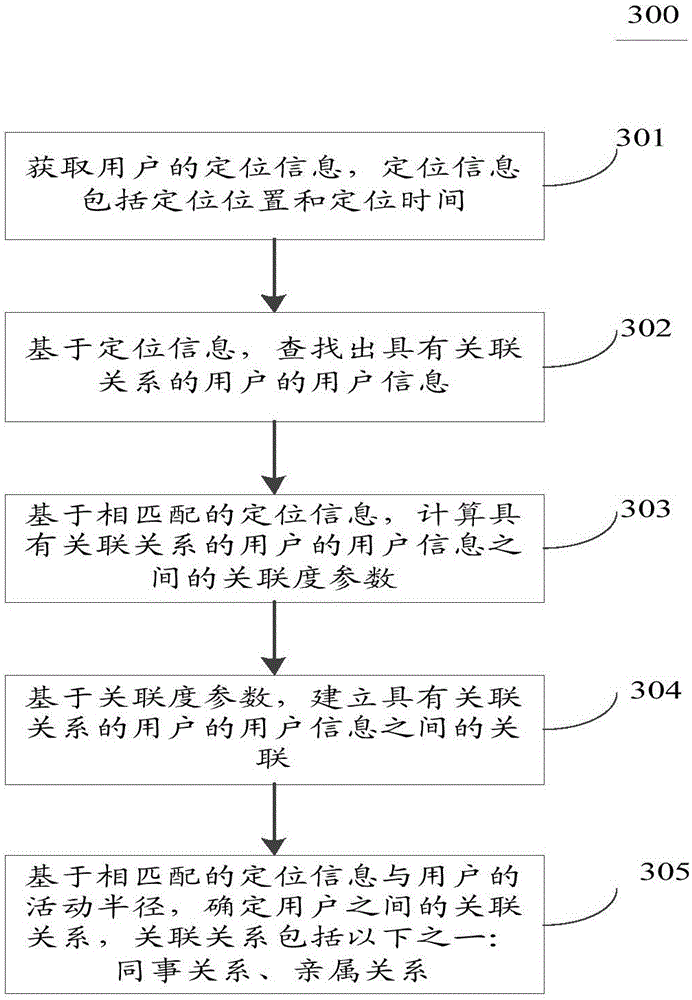 Method and apparatus for establishing user information correlation of users