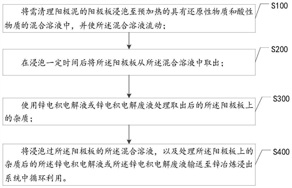 Method for cleaning anode mud on zinc electrodeposition anode plate