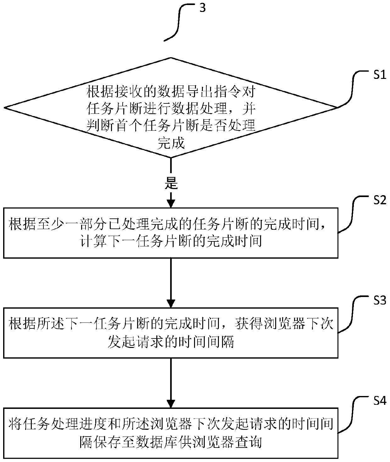 A method and device for displaying processing progress during data processing