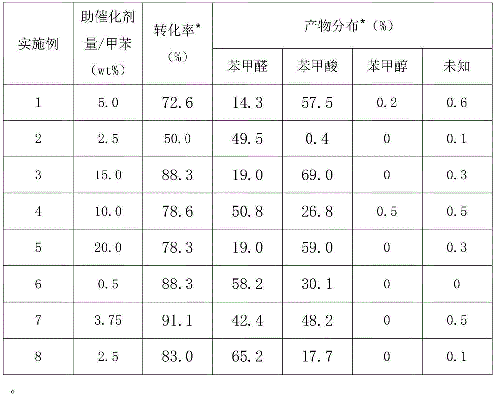 Method for preparing benzaldehyde by selective oxidation of methylbenzene