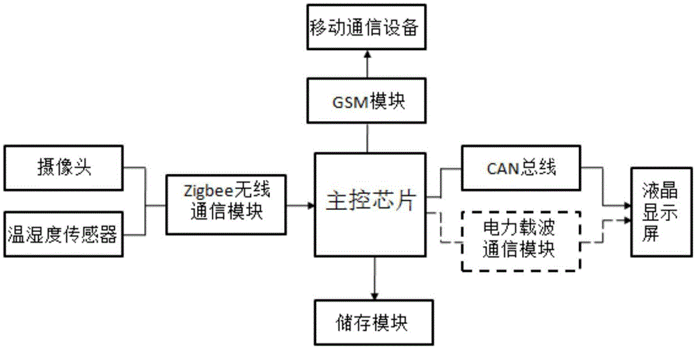 Garage monitoring device based on multi-communication mode