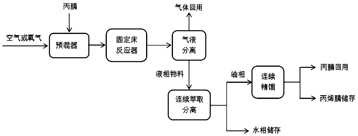 Method for preparing acrylonitrile by continuous oxidative dehydrogenation