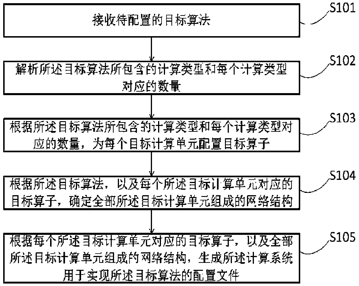 Configuration method and device, and computing system