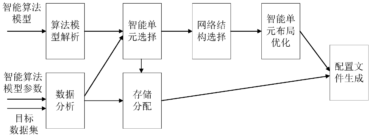 Configuration method and device, and computing system