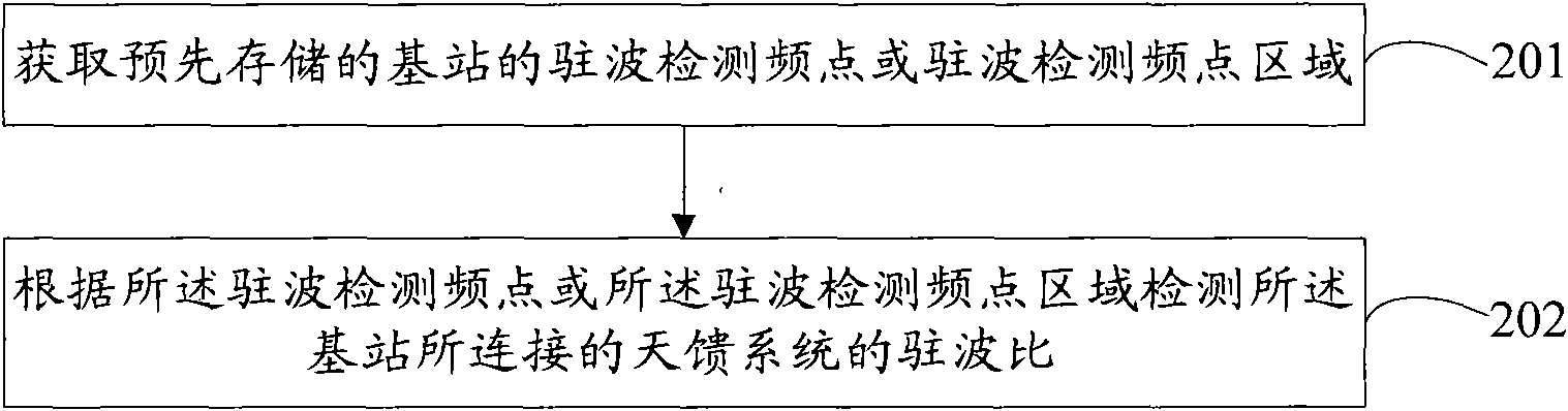 Method and device for detecting standing wave ratio of weather feedback system