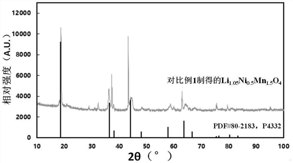Lithium nickel manganese oxide positive electrode material, preparation method thereof and lithium ion battery