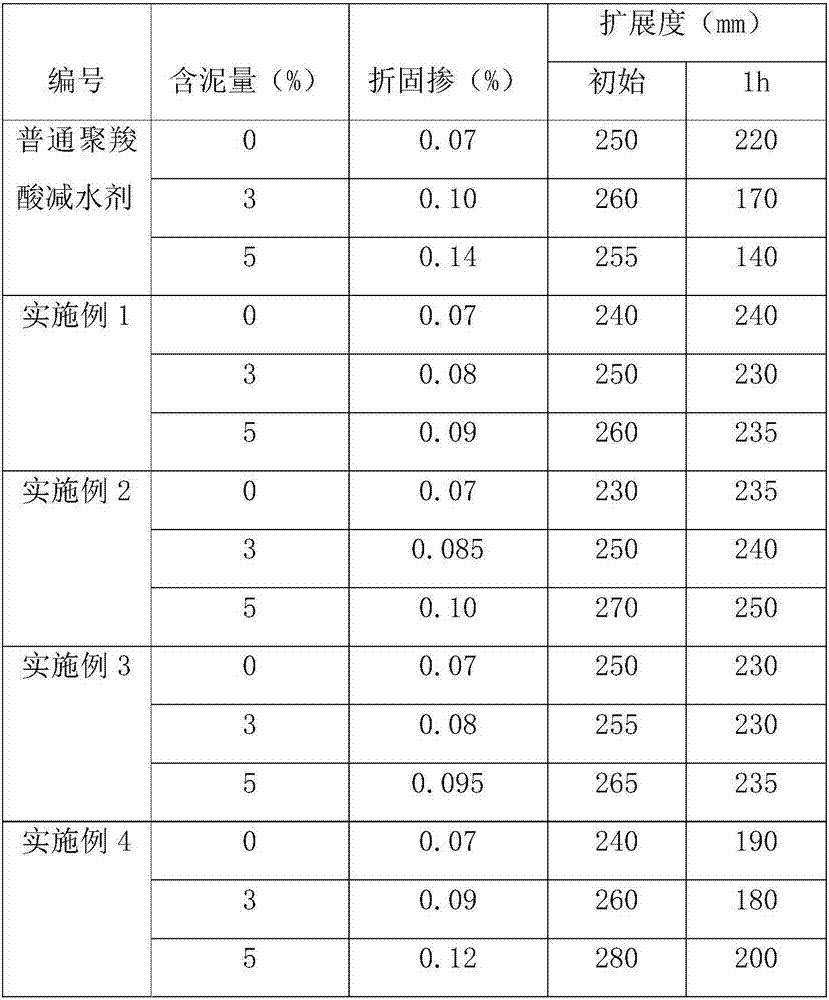 Soil insensitive polycarboxylic acid water reducer and preparation method thereof